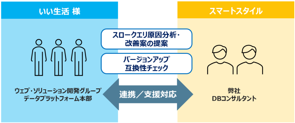 「DBA支援サービス」でAWS Aurora MySQLのパフォーマンスを良好に保ち、ビジネス成長に伴うシステム負荷を改善